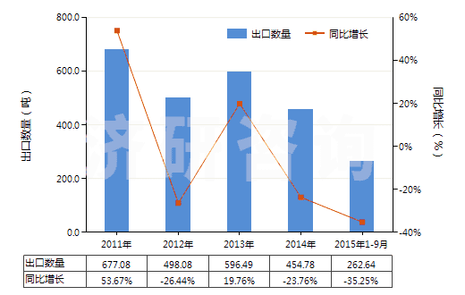 2011-2015年9月中國其他水楊酸鹽(HS29182190)出口量及增速統(tǒng)計(jì)